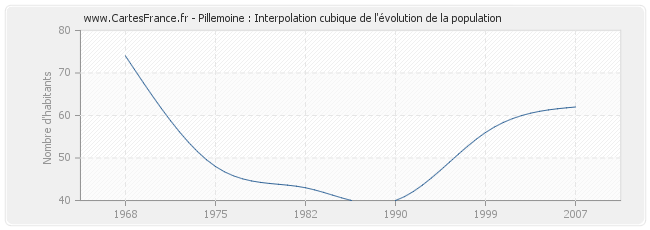 Pillemoine : Interpolation cubique de l'évolution de la population
