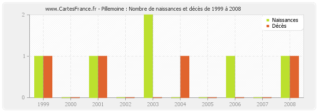 Pillemoine : Nombre de naissances et décès de 1999 à 2008