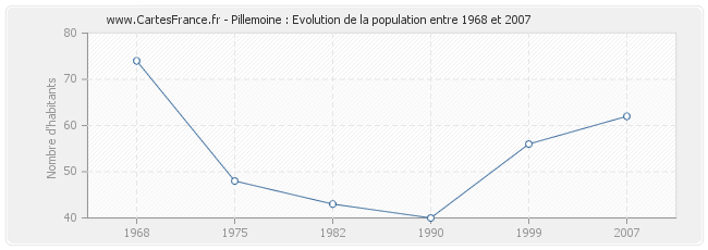 Population Pillemoine