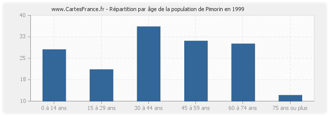 Répartition par âge de la population de Pimorin en 1999