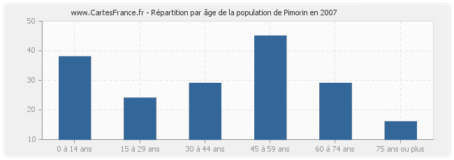 Répartition par âge de la population de Pimorin en 2007