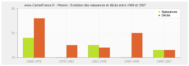 Pimorin : Evolution des naissances et décès entre 1968 et 2007