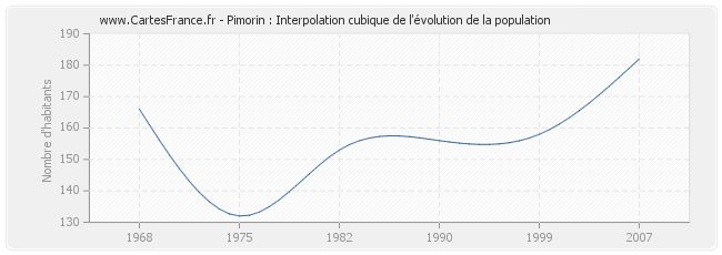 Pimorin : Interpolation cubique de l'évolution de la population