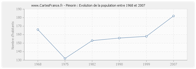 Population Pimorin