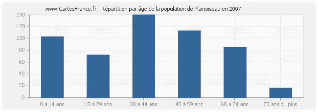 Répartition par âge de la population de Plainoiseau en 2007