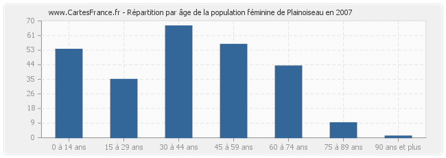 Répartition par âge de la population féminine de Plainoiseau en 2007