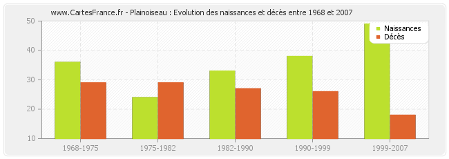 Plainoiseau : Evolution des naissances et décès entre 1968 et 2007
