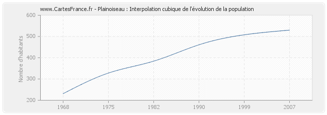 Plainoiseau : Interpolation cubique de l'évolution de la population
