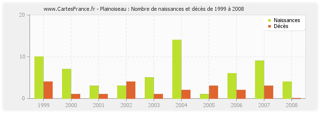 Plainoiseau : Nombre de naissances et décès de 1999 à 2008