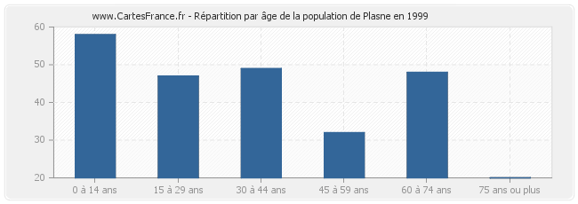 Répartition par âge de la population de Plasne en 1999