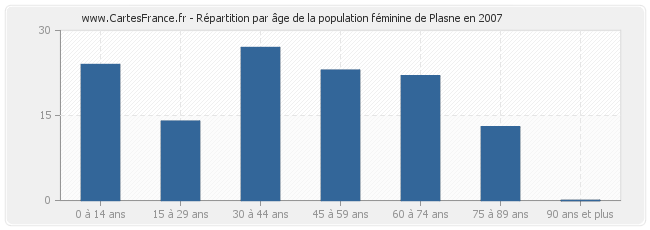 Répartition par âge de la population féminine de Plasne en 2007