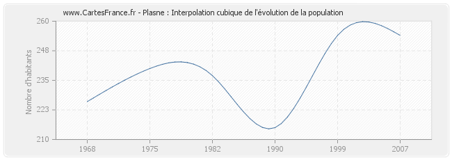 Plasne : Interpolation cubique de l'évolution de la population