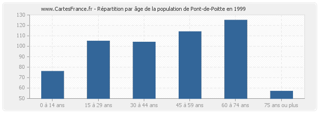 Répartition par âge de la population de Pont-de-Poitte en 1999