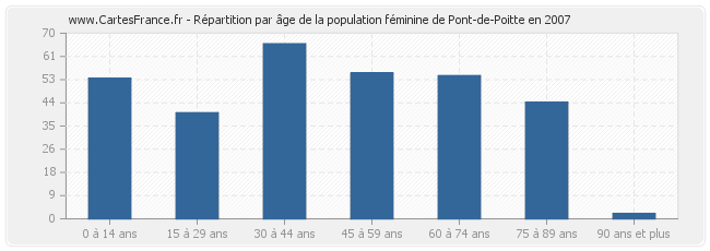 Répartition par âge de la population féminine de Pont-de-Poitte en 2007