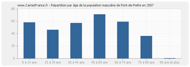 Répartition par âge de la population masculine de Pont-de-Poitte en 2007