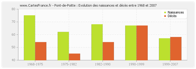 Pont-de-Poitte : Evolution des naissances et décès entre 1968 et 2007
