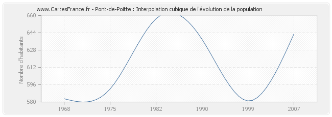 Pont-de-Poitte : Interpolation cubique de l'évolution de la population