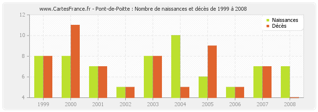 Pont-de-Poitte : Nombre de naissances et décès de 1999 à 2008