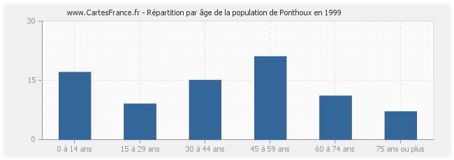 Répartition par âge de la population de Ponthoux en 1999