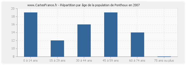 Répartition par âge de la population de Ponthoux en 2007