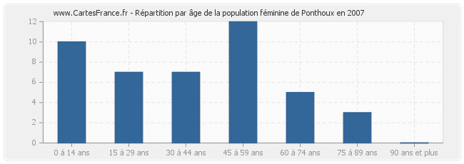 Répartition par âge de la population féminine de Ponthoux en 2007