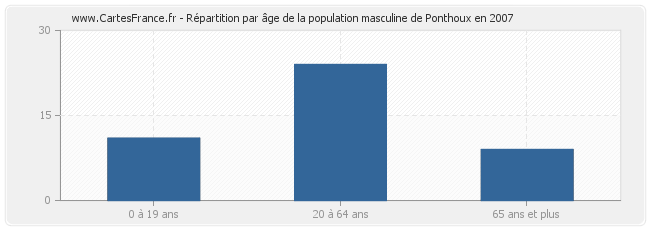 Répartition par âge de la population masculine de Ponthoux en 2007