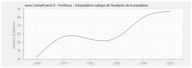Ponthoux : Interpolation cubique de l'évolution de la population