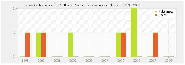 Ponthoux : Nombre de naissances et décès de 1999 à 2008