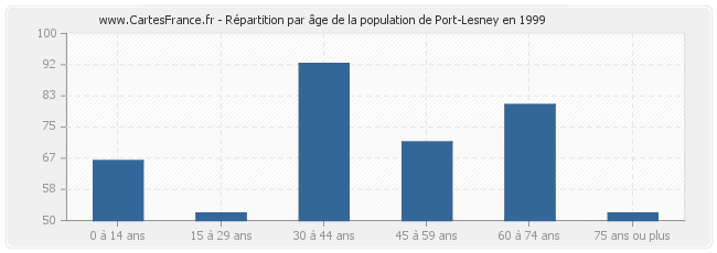 Répartition par âge de la population de Port-Lesney en 1999