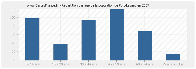 Répartition par âge de la population de Port-Lesney en 2007