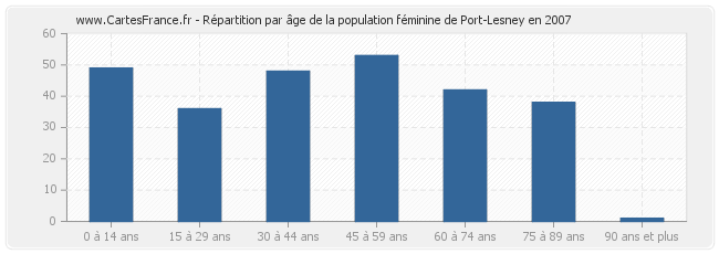 Répartition par âge de la population féminine de Port-Lesney en 2007