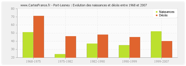 Port-Lesney : Evolution des naissances et décès entre 1968 et 2007