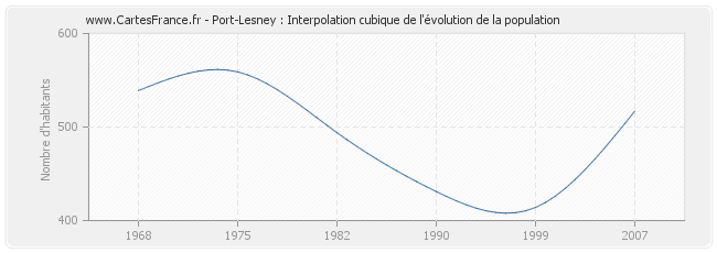Port-Lesney : Interpolation cubique de l'évolution de la population