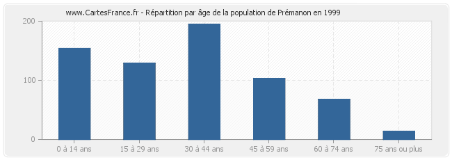 Répartition par âge de la population de Prémanon en 1999