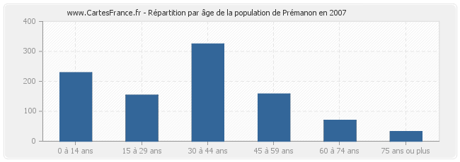 Répartition par âge de la population de Prémanon en 2007