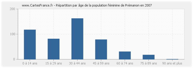 Répartition par âge de la population féminine de Prémanon en 2007