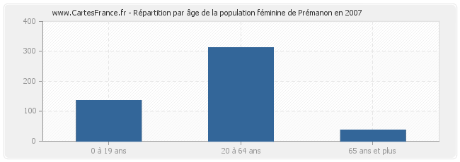 Répartition par âge de la population féminine de Prémanon en 2007