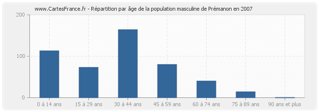 Répartition par âge de la population masculine de Prémanon en 2007