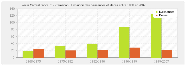 Prémanon : Evolution des naissances et décès entre 1968 et 2007