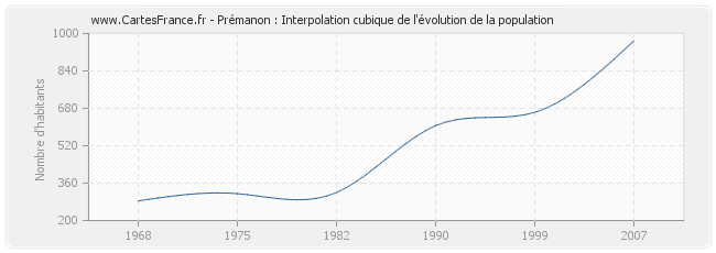 Prémanon : Interpolation cubique de l'évolution de la population