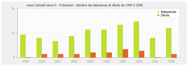 Prémanon : Nombre de naissances et décès de 1999 à 2008