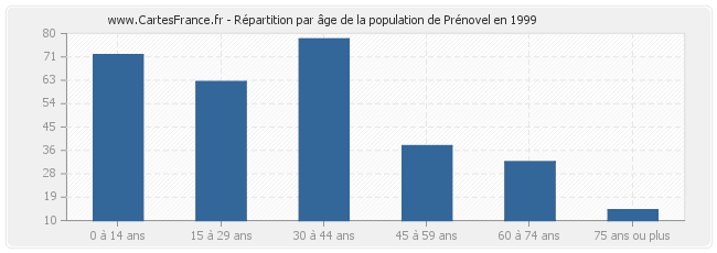 Répartition par âge de la population de Prénovel en 1999