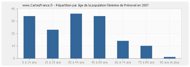 Répartition par âge de la population féminine de Prénovel en 2007