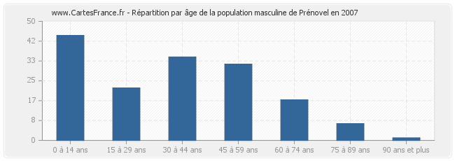 Répartition par âge de la population masculine de Prénovel en 2007