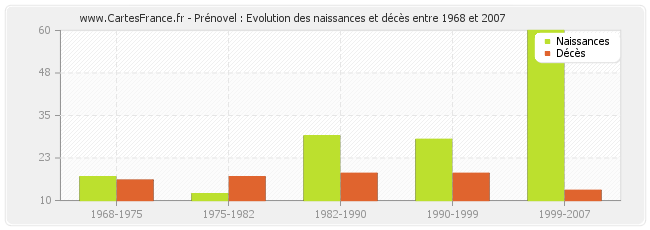 Prénovel : Evolution des naissances et décès entre 1968 et 2007
