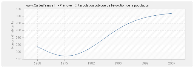 Prénovel : Interpolation cubique de l'évolution de la population