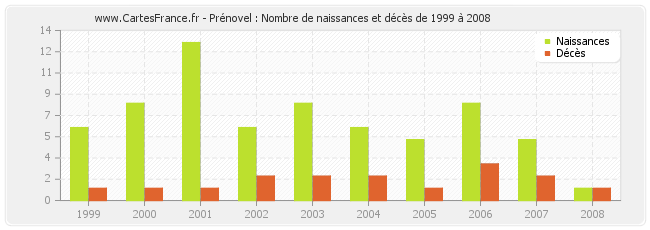 Prénovel : Nombre de naissances et décès de 1999 à 2008