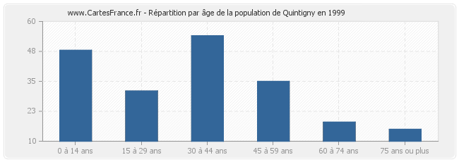 Répartition par âge de la population de Quintigny en 1999