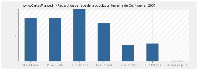 Répartition par âge de la population féminine de Quintigny en 2007
