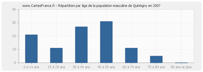 Répartition par âge de la population masculine de Quintigny en 2007